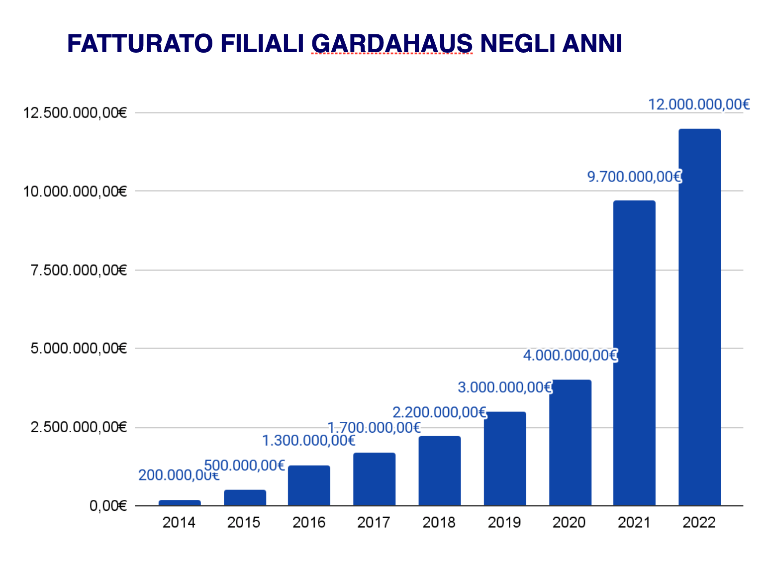 Un'azienda che in pochi anni è cresciuta in modo esponenziale