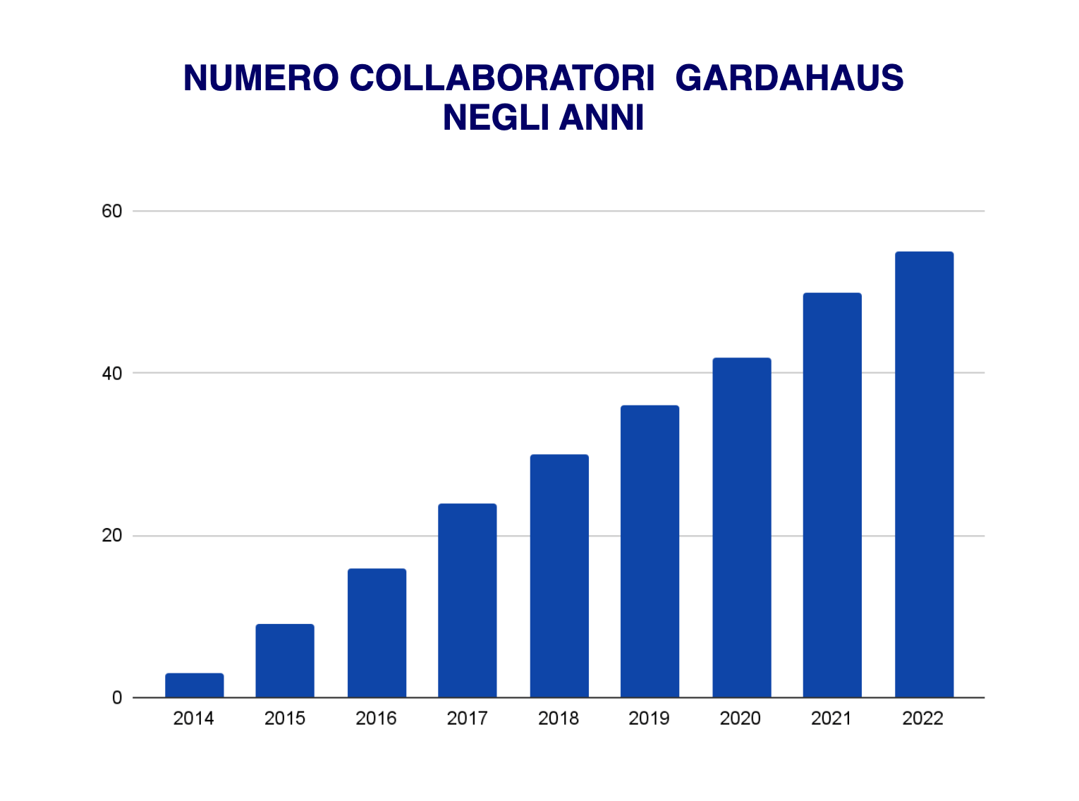 Un'azienda che in pochi anni è cresciuta in modo esponenziale